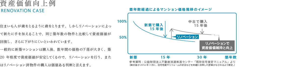 資産価値向上例